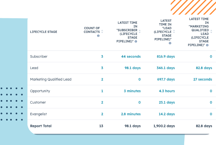 HubSpot Lead Stages, Lifecycle Stages, and Deal Stages: Working Together